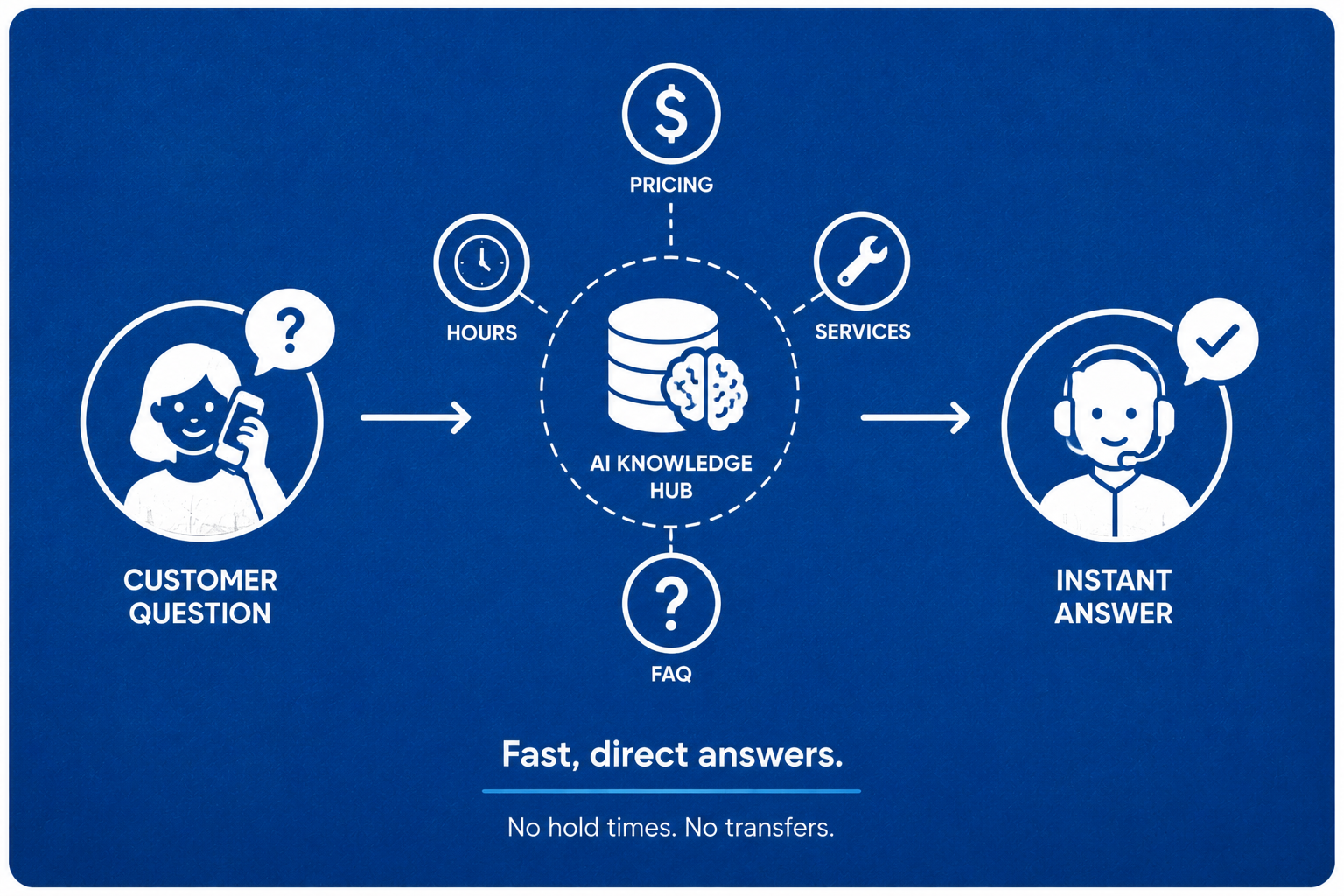 Fast, direct answers — no runaround.