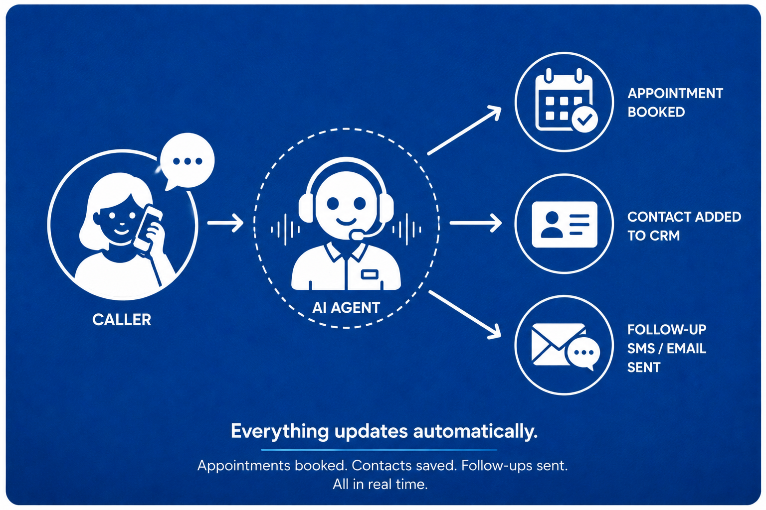 Books appointments and syncs your entire stack.